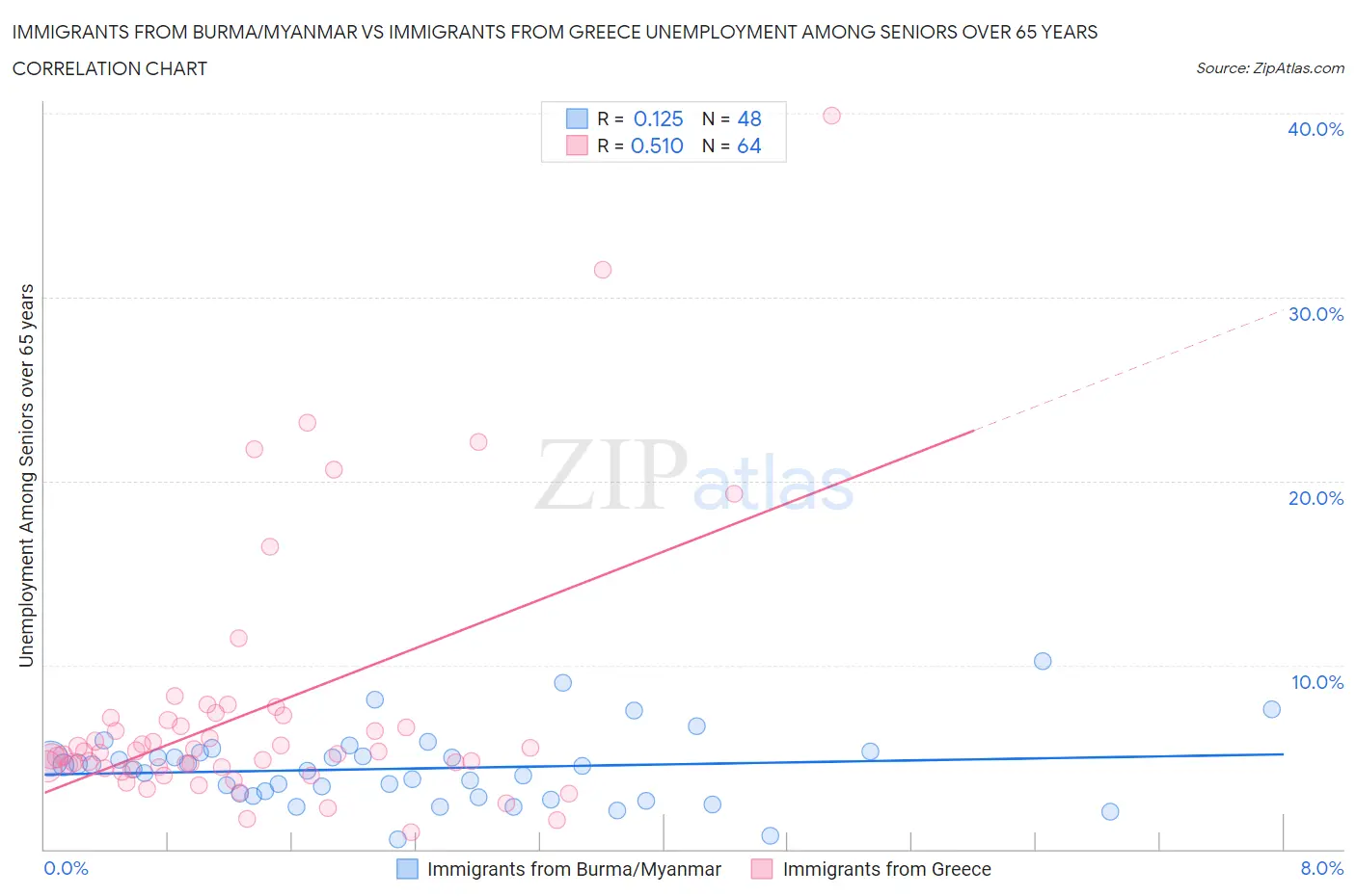 Immigrants from Burma/Myanmar vs Immigrants from Greece Unemployment Among Seniors over 65 years