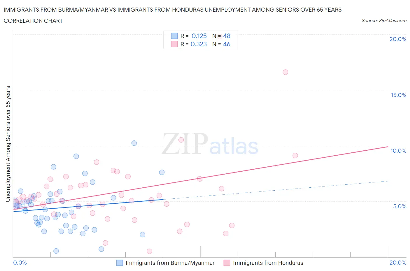 Immigrants from Burma/Myanmar vs Immigrants from Honduras Unemployment Among Seniors over 65 years