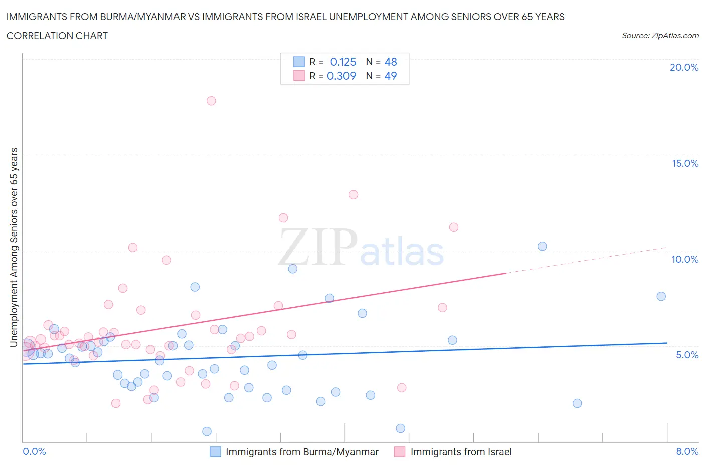 Immigrants from Burma/Myanmar vs Immigrants from Israel Unemployment Among Seniors over 65 years