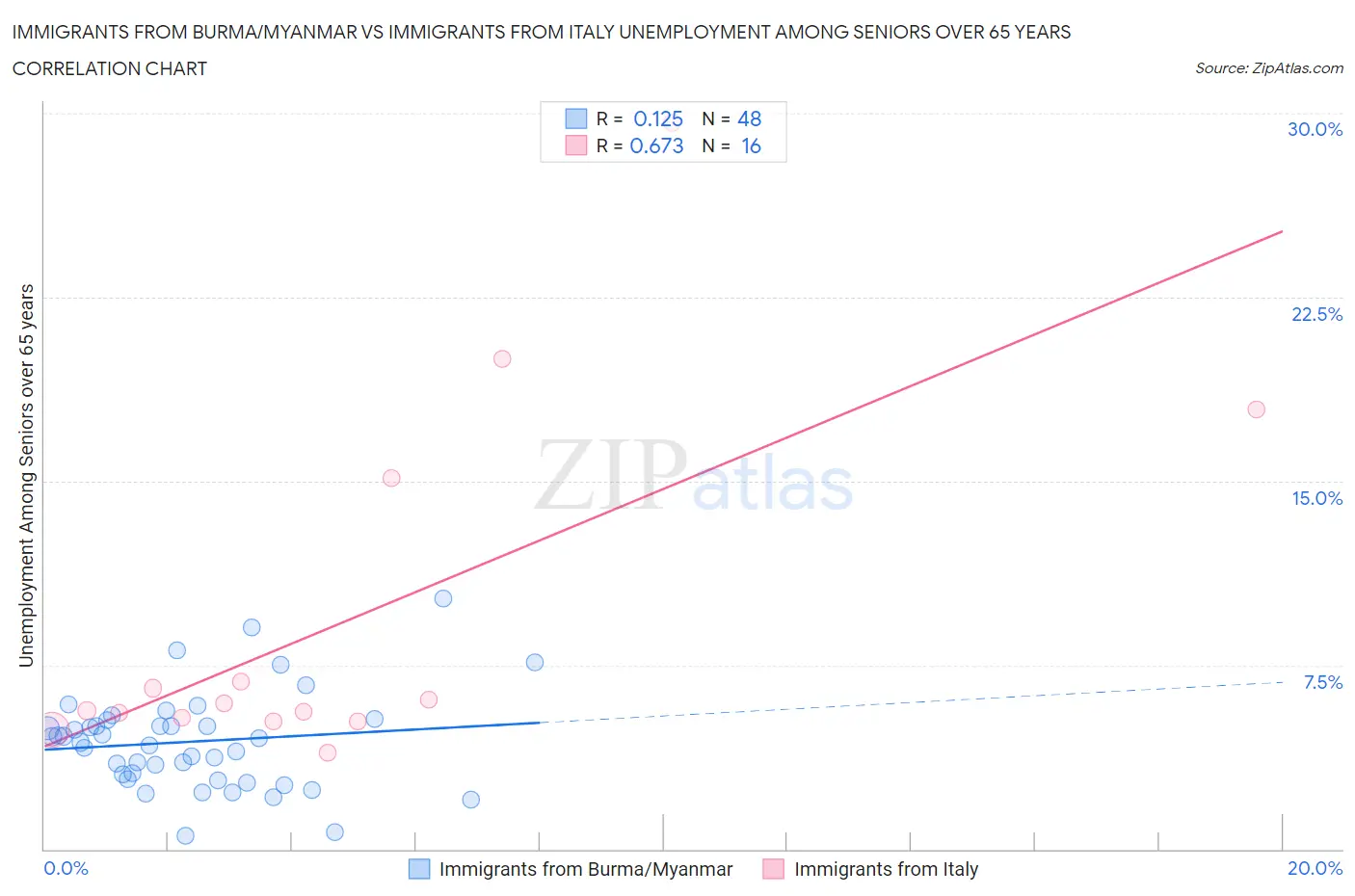 Immigrants from Burma/Myanmar vs Immigrants from Italy Unemployment Among Seniors over 65 years