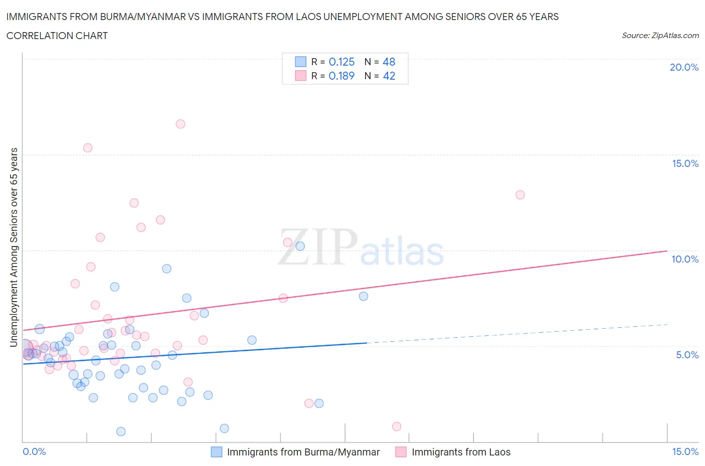 Immigrants from Burma/Myanmar vs Immigrants from Laos Unemployment Among Seniors over 65 years