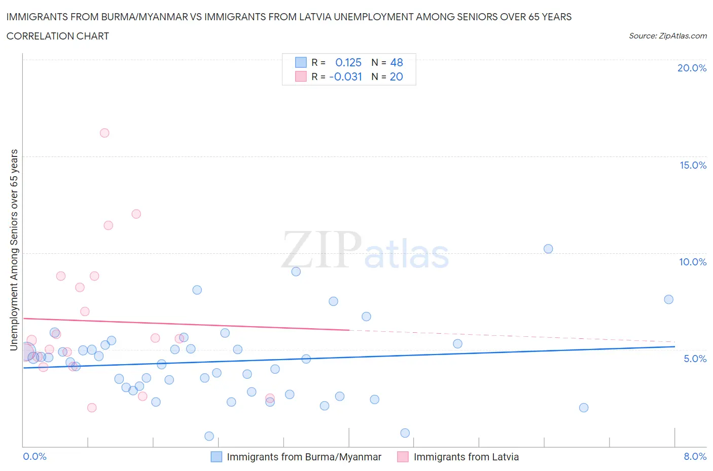 Immigrants from Burma/Myanmar vs Immigrants from Latvia Unemployment Among Seniors over 65 years