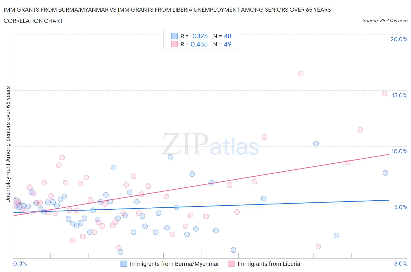 Immigrants from Burma/Myanmar vs Immigrants from Liberia Unemployment Among Seniors over 65 years