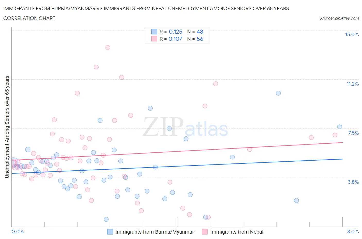 Immigrants from Burma/Myanmar vs Immigrants from Nepal Unemployment Among Seniors over 65 years