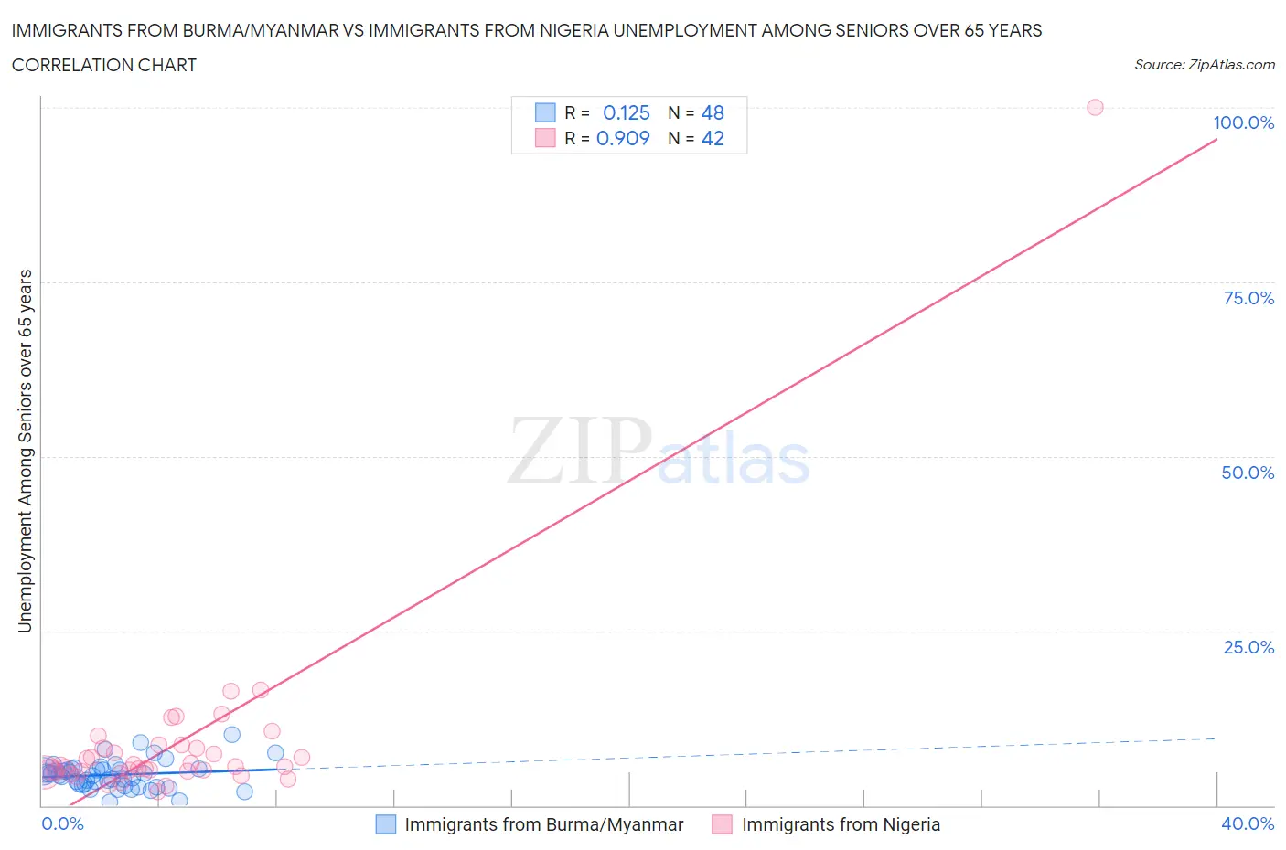 Immigrants from Burma/Myanmar vs Immigrants from Nigeria Unemployment Among Seniors over 65 years