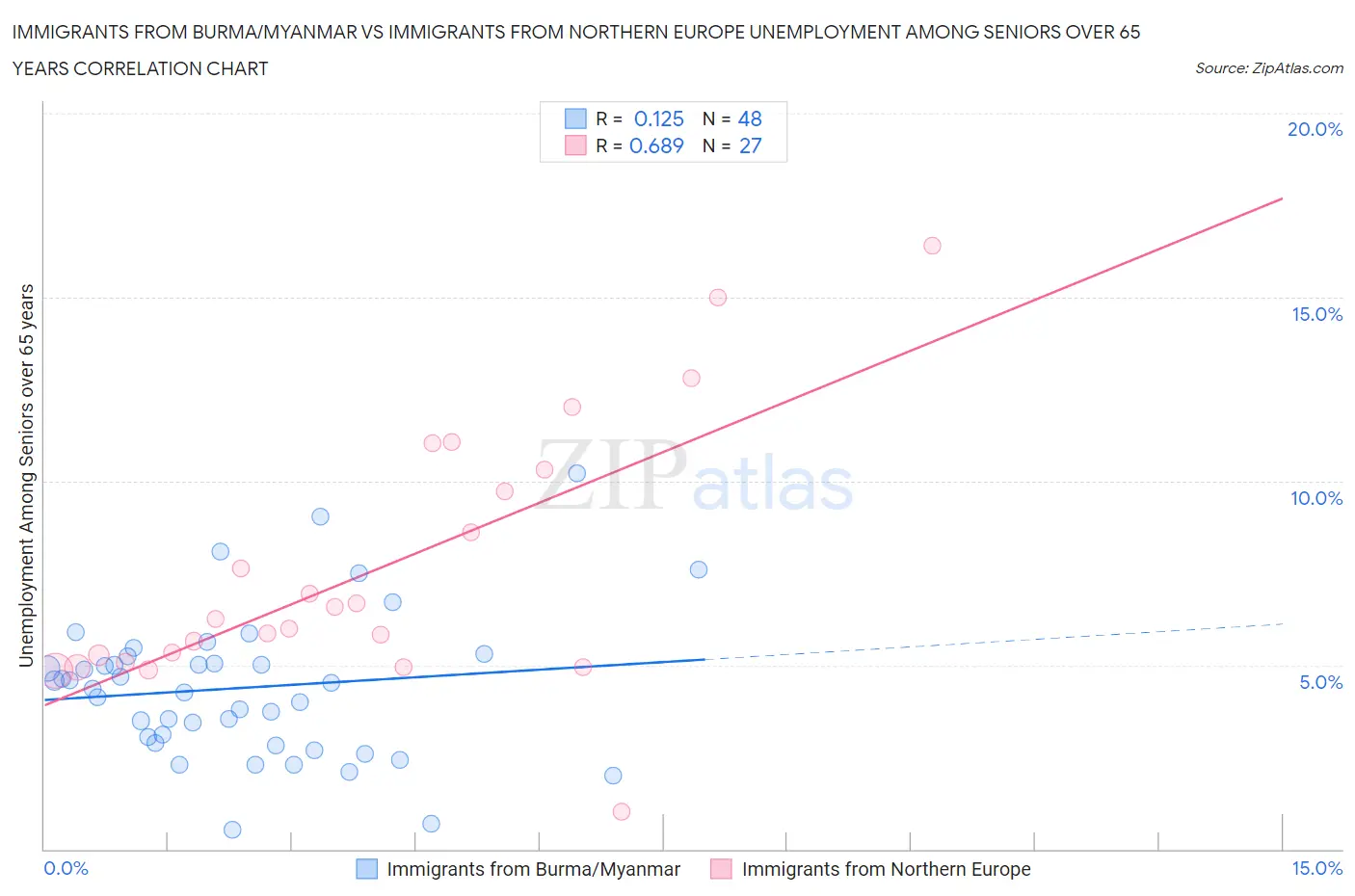 Immigrants from Burma/Myanmar vs Immigrants from Northern Europe Unemployment Among Seniors over 65 years