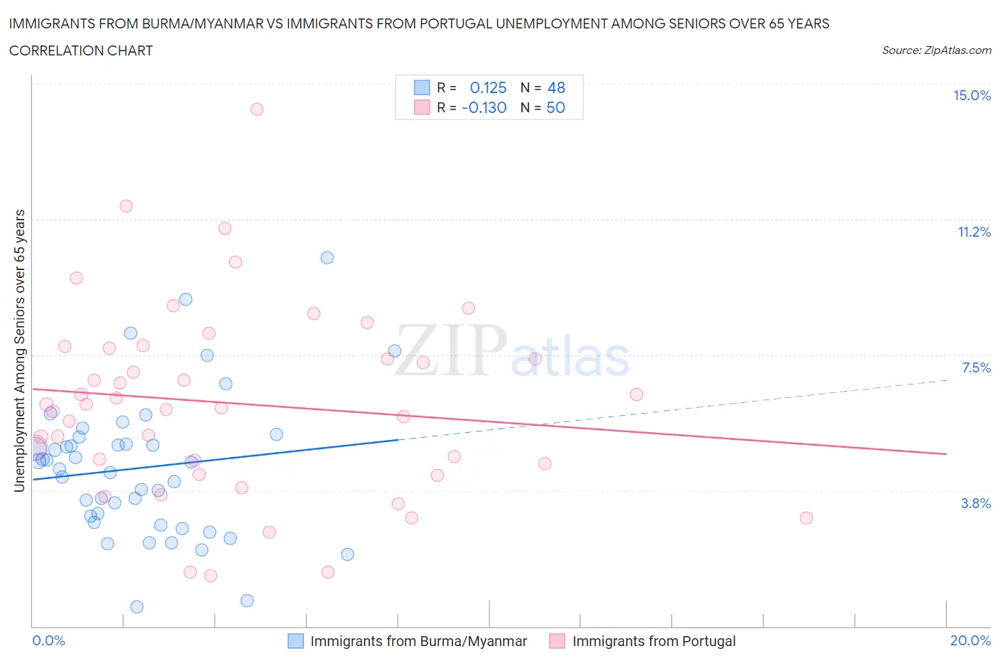 Immigrants from Burma/Myanmar vs Immigrants from Portugal Unemployment Among Seniors over 65 years