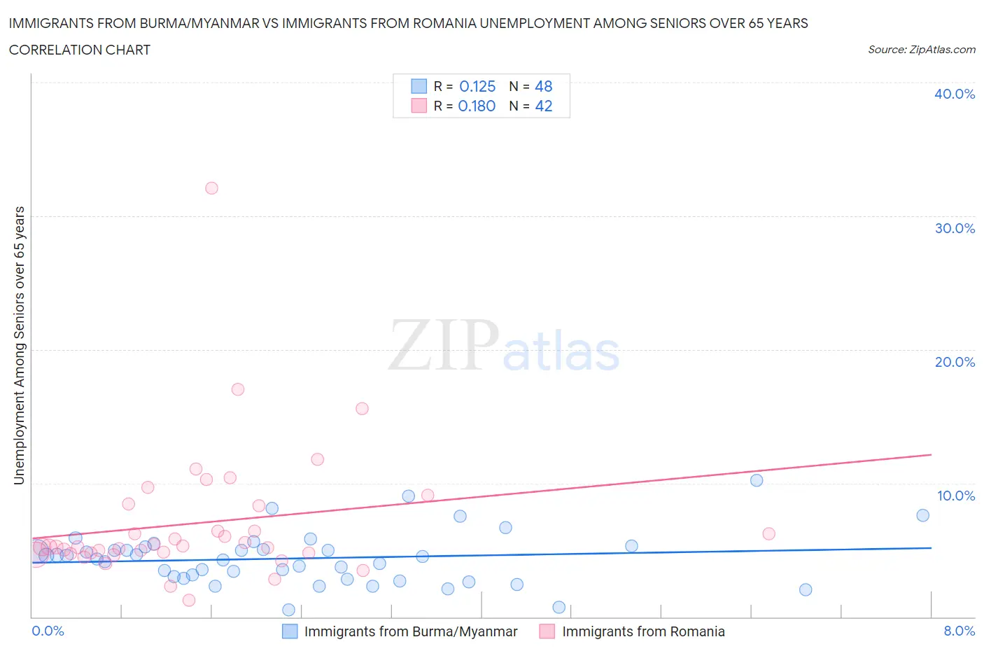 Immigrants from Burma/Myanmar vs Immigrants from Romania Unemployment Among Seniors over 65 years