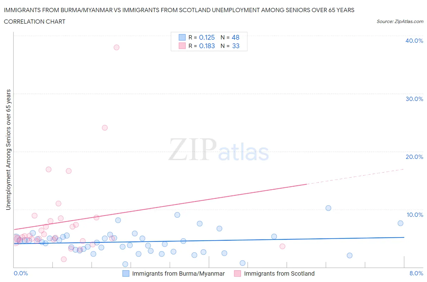 Immigrants from Burma/Myanmar vs Immigrants from Scotland Unemployment Among Seniors over 65 years