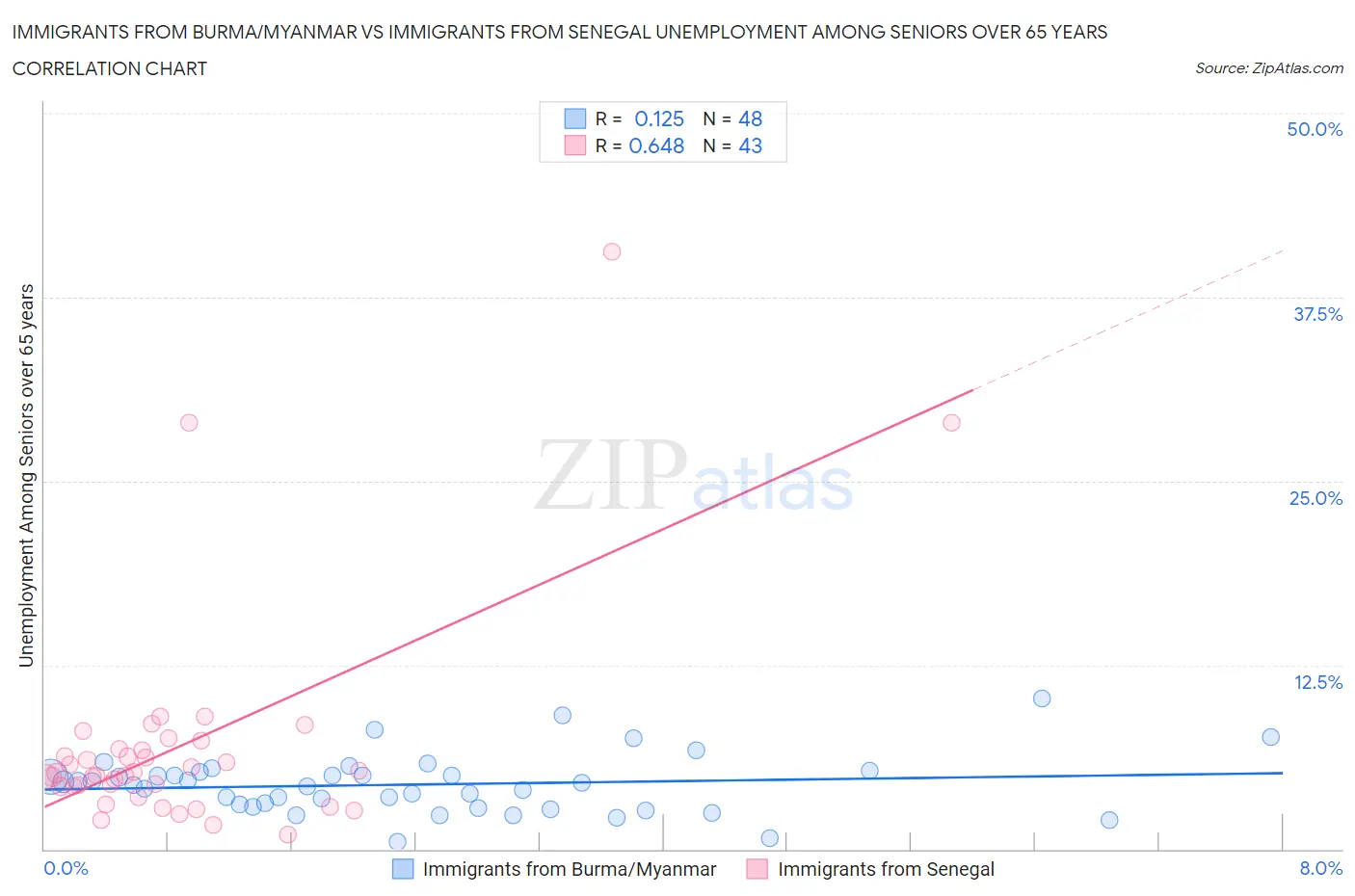 Immigrants from Burma/Myanmar vs Immigrants from Senegal Unemployment Among Seniors over 65 years