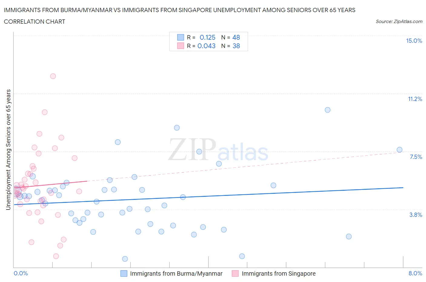 Immigrants from Burma/Myanmar vs Immigrants from Singapore Unemployment Among Seniors over 65 years