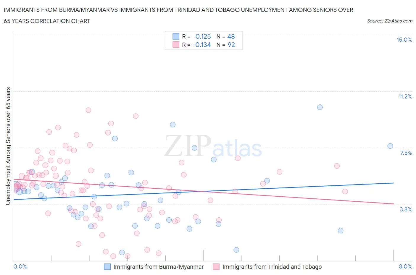 Immigrants from Burma/Myanmar vs Immigrants from Trinidad and Tobago Unemployment Among Seniors over 65 years