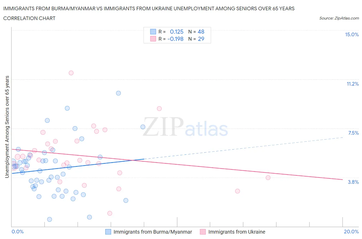 Immigrants from Burma/Myanmar vs Immigrants from Ukraine Unemployment Among Seniors over 65 years