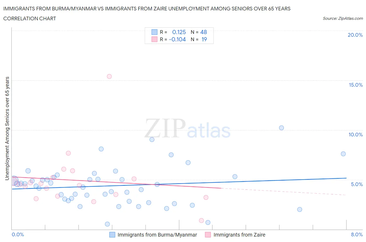 Immigrants from Burma/Myanmar vs Immigrants from Zaire Unemployment Among Seniors over 65 years