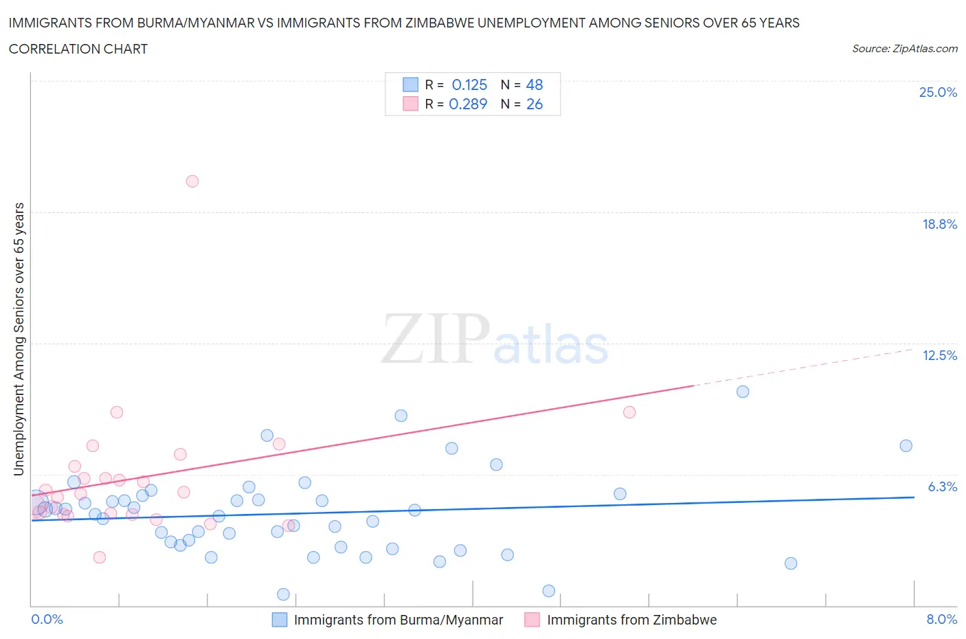 Immigrants from Burma/Myanmar vs Immigrants from Zimbabwe Unemployment Among Seniors over 65 years