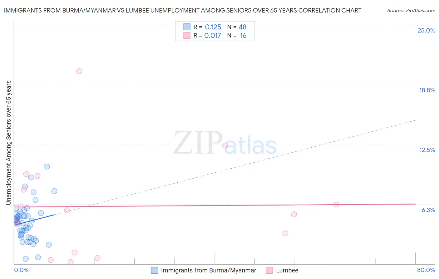 Immigrants from Burma/Myanmar vs Lumbee Unemployment Among Seniors over 65 years