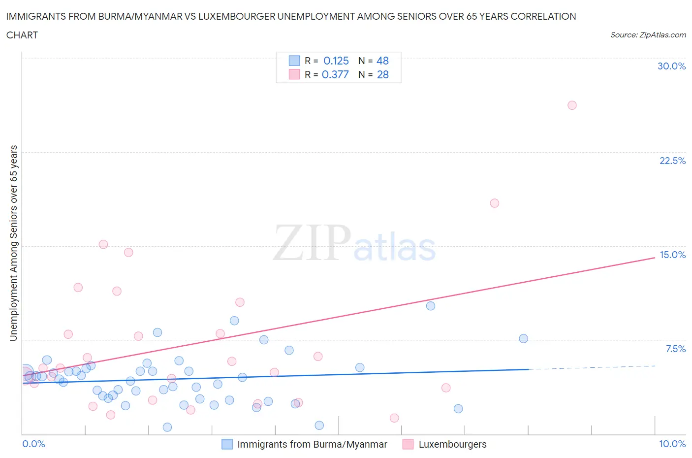 Immigrants from Burma/Myanmar vs Luxembourger Unemployment Among Seniors over 65 years