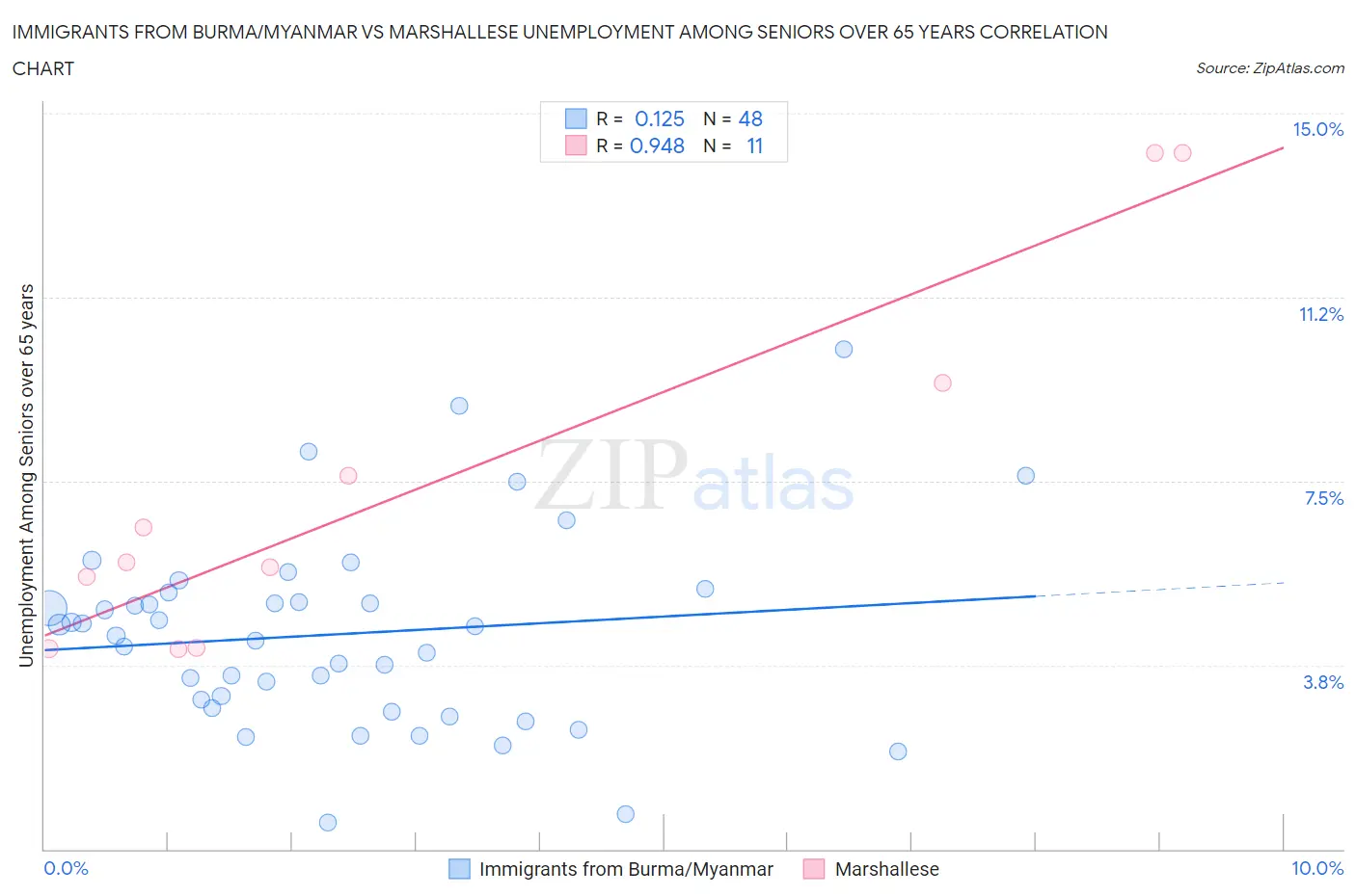 Immigrants from Burma/Myanmar vs Marshallese Unemployment Among Seniors over 65 years