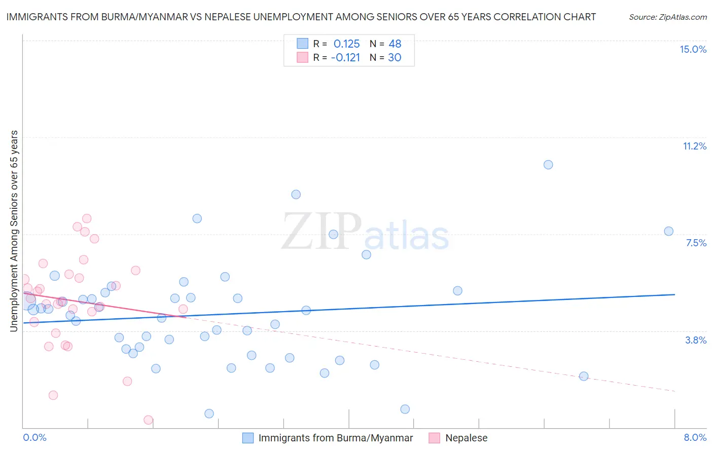 Immigrants from Burma/Myanmar vs Nepalese Unemployment Among Seniors over 65 years