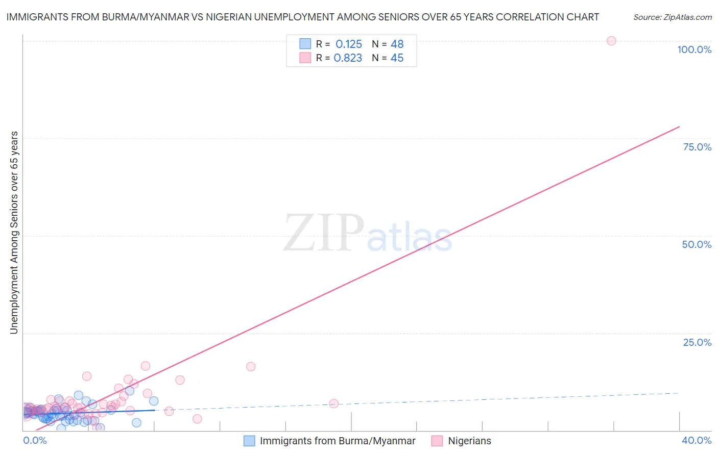 Immigrants from Burma/Myanmar vs Nigerian Unemployment Among Seniors over 65 years