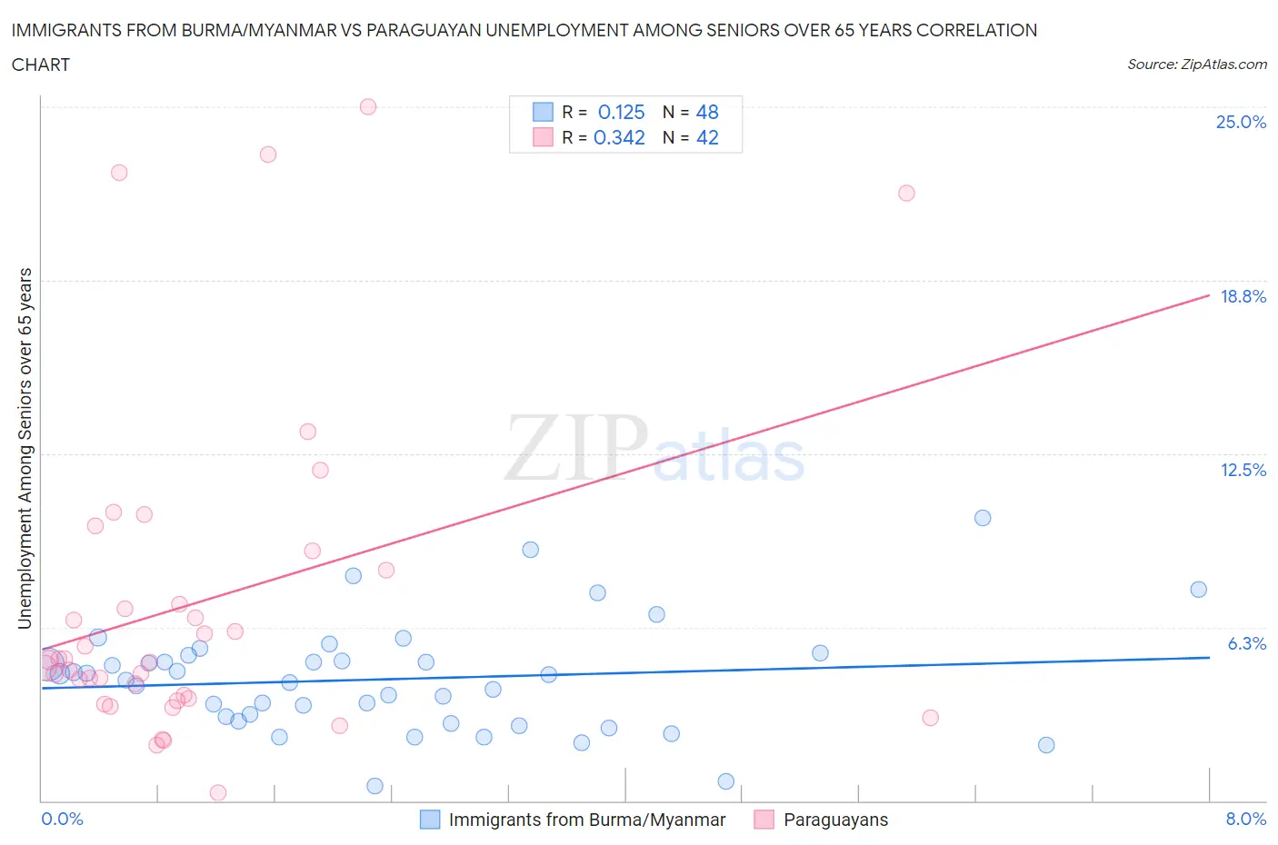 Immigrants from Burma/Myanmar vs Paraguayan Unemployment Among Seniors over 65 years
