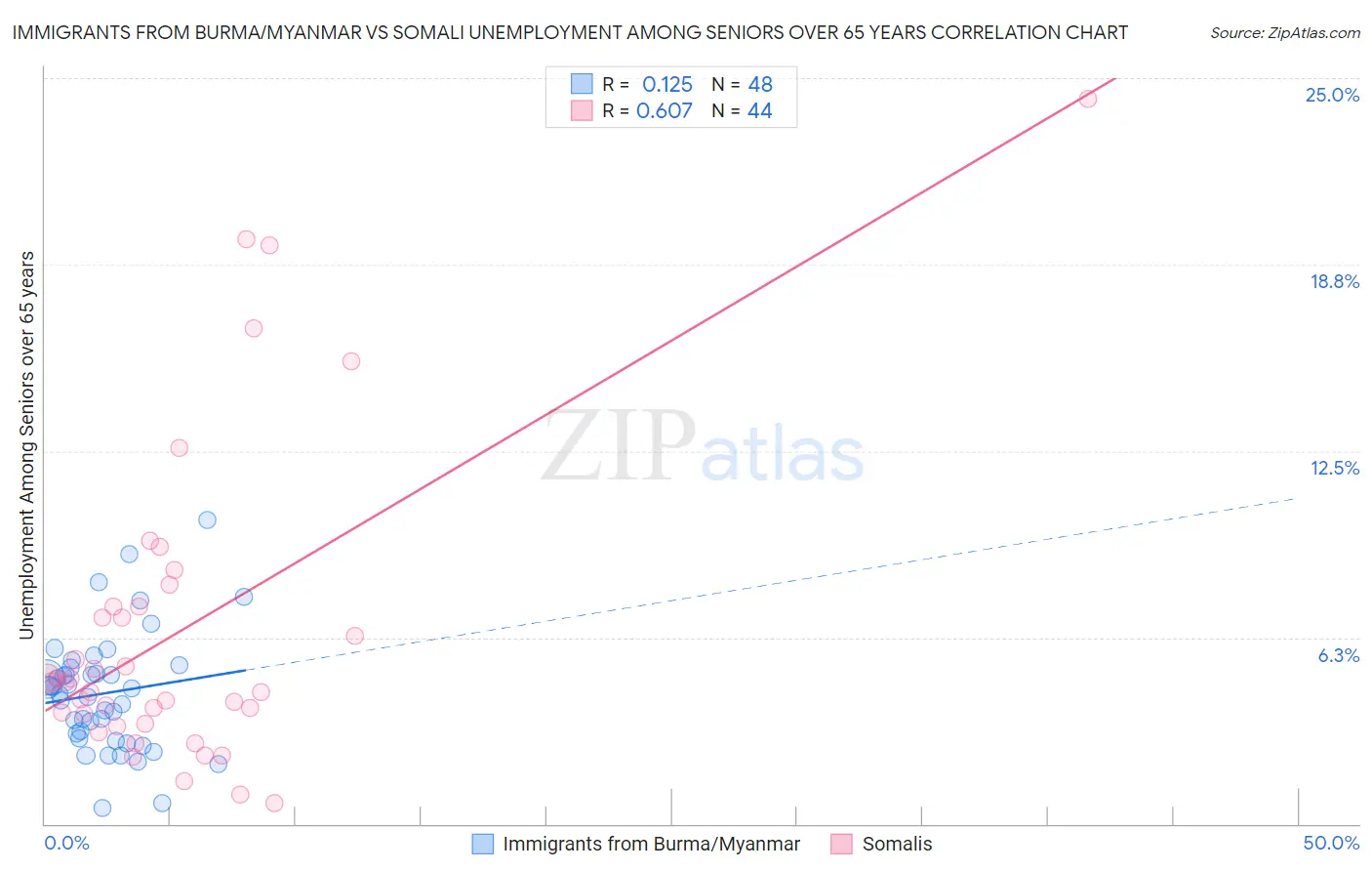 Immigrants from Burma/Myanmar vs Somali Unemployment Among Seniors over 65 years