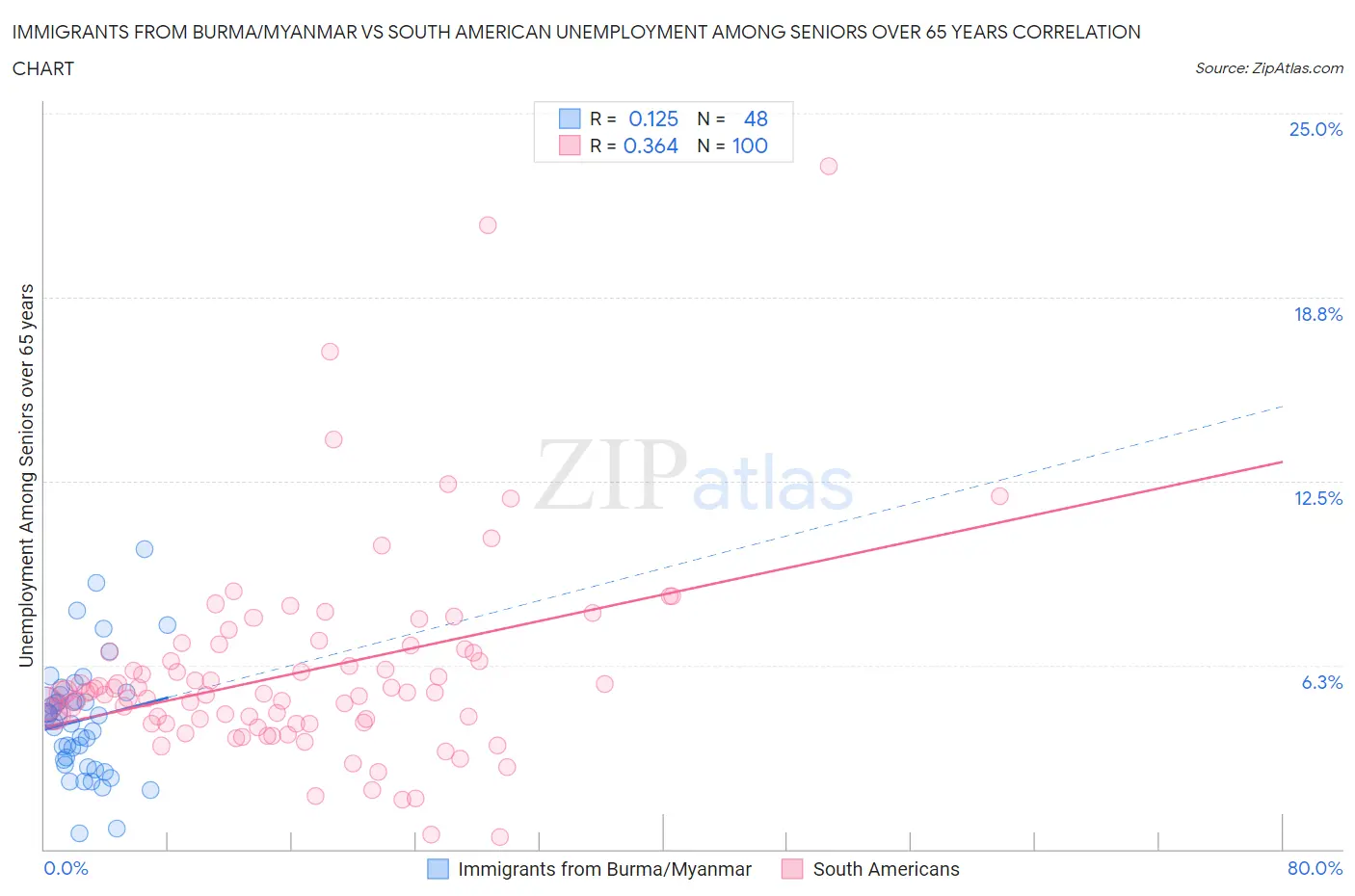 Immigrants from Burma/Myanmar vs South American Unemployment Among Seniors over 65 years