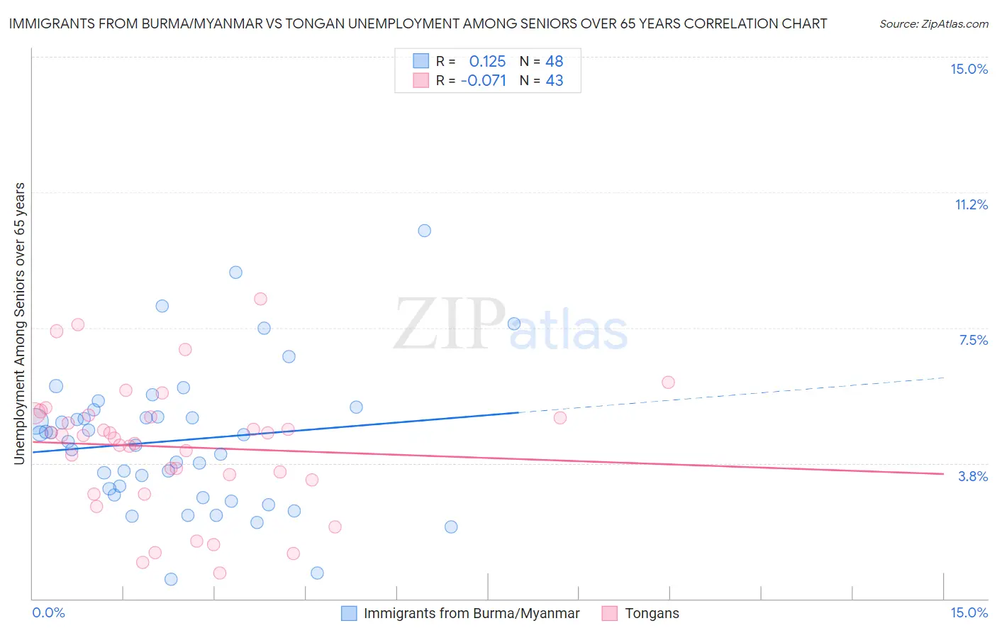 Immigrants from Burma/Myanmar vs Tongan Unemployment Among Seniors over 65 years