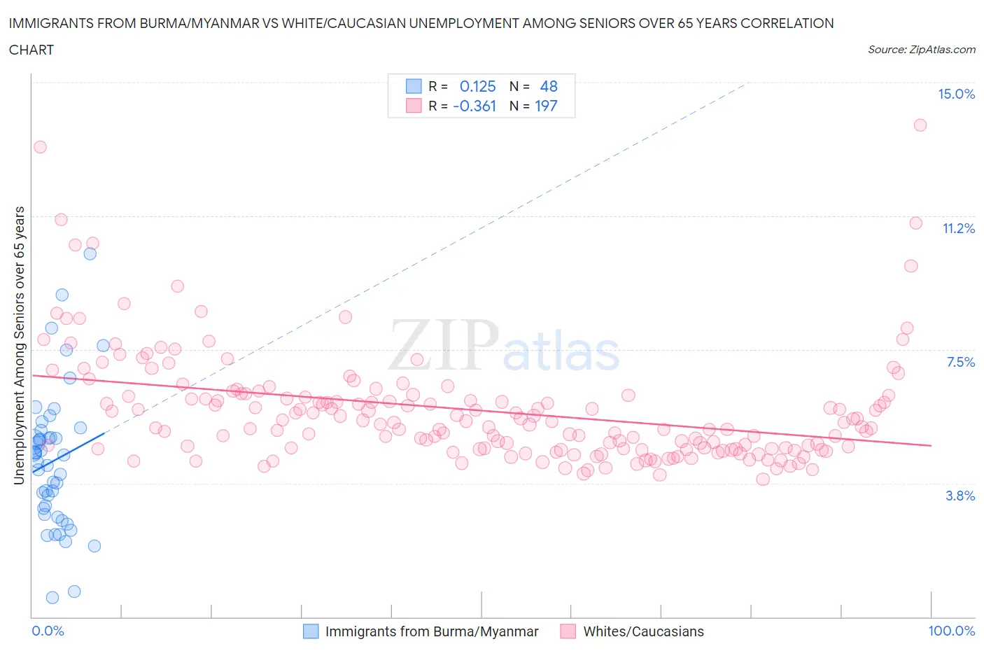 Immigrants from Burma/Myanmar vs White/Caucasian Unemployment Among Seniors over 65 years