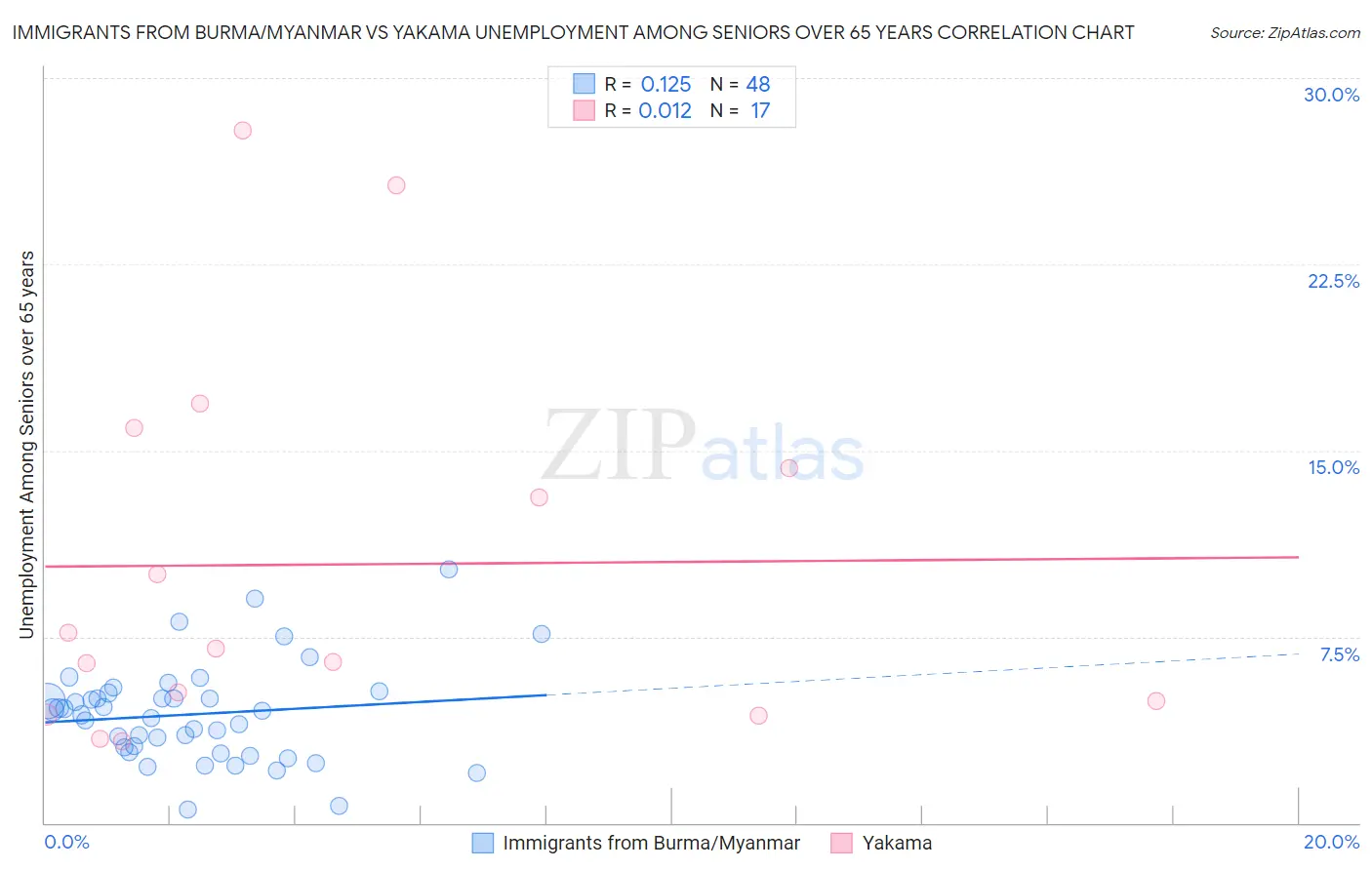 Immigrants from Burma/Myanmar vs Yakama Unemployment Among Seniors over 65 years