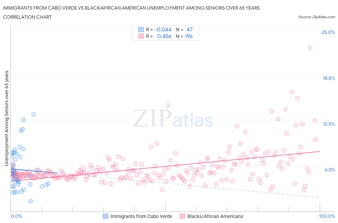 Immigrants from Cabo Verde vs Black/African American Unemployment Among Seniors over 65 years