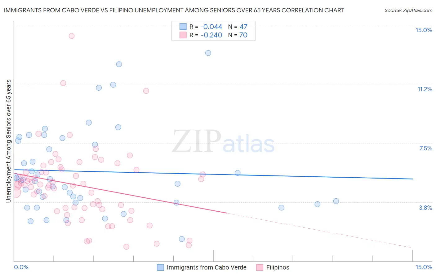 Immigrants from Cabo Verde vs Filipino Unemployment Among Seniors over 65 years