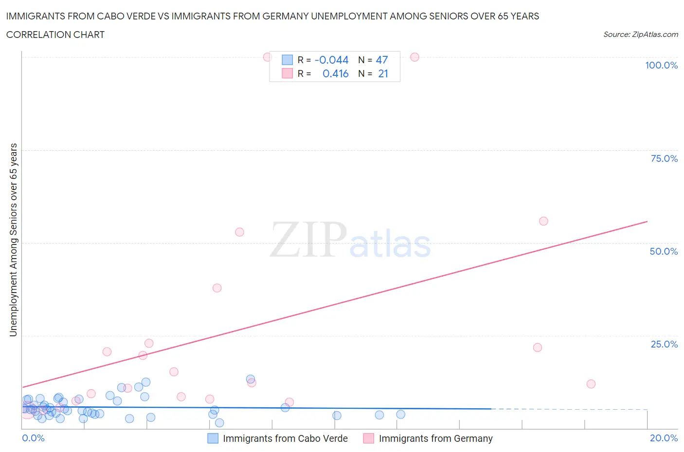 Immigrants from Cabo Verde vs Immigrants from Germany Unemployment Among Seniors over 65 years