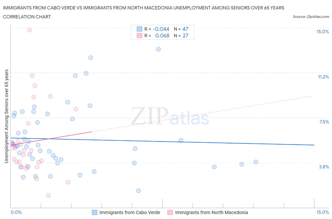 Immigrants from Cabo Verde vs Immigrants from North Macedonia Unemployment Among Seniors over 65 years