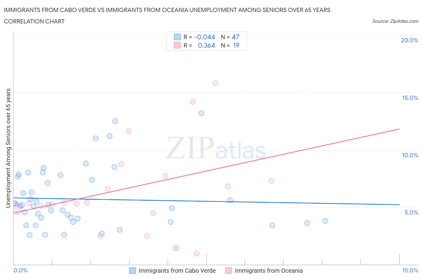 Immigrants from Cabo Verde vs Immigrants from Oceania Unemployment Among Seniors over 65 years