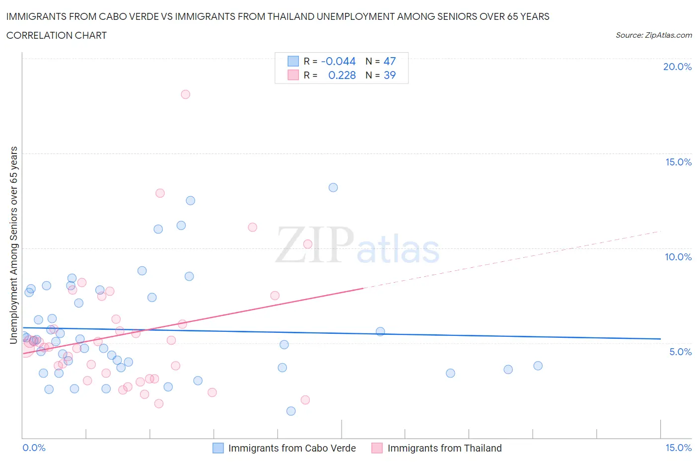 Immigrants from Cabo Verde vs Immigrants from Thailand Unemployment Among Seniors over 65 years