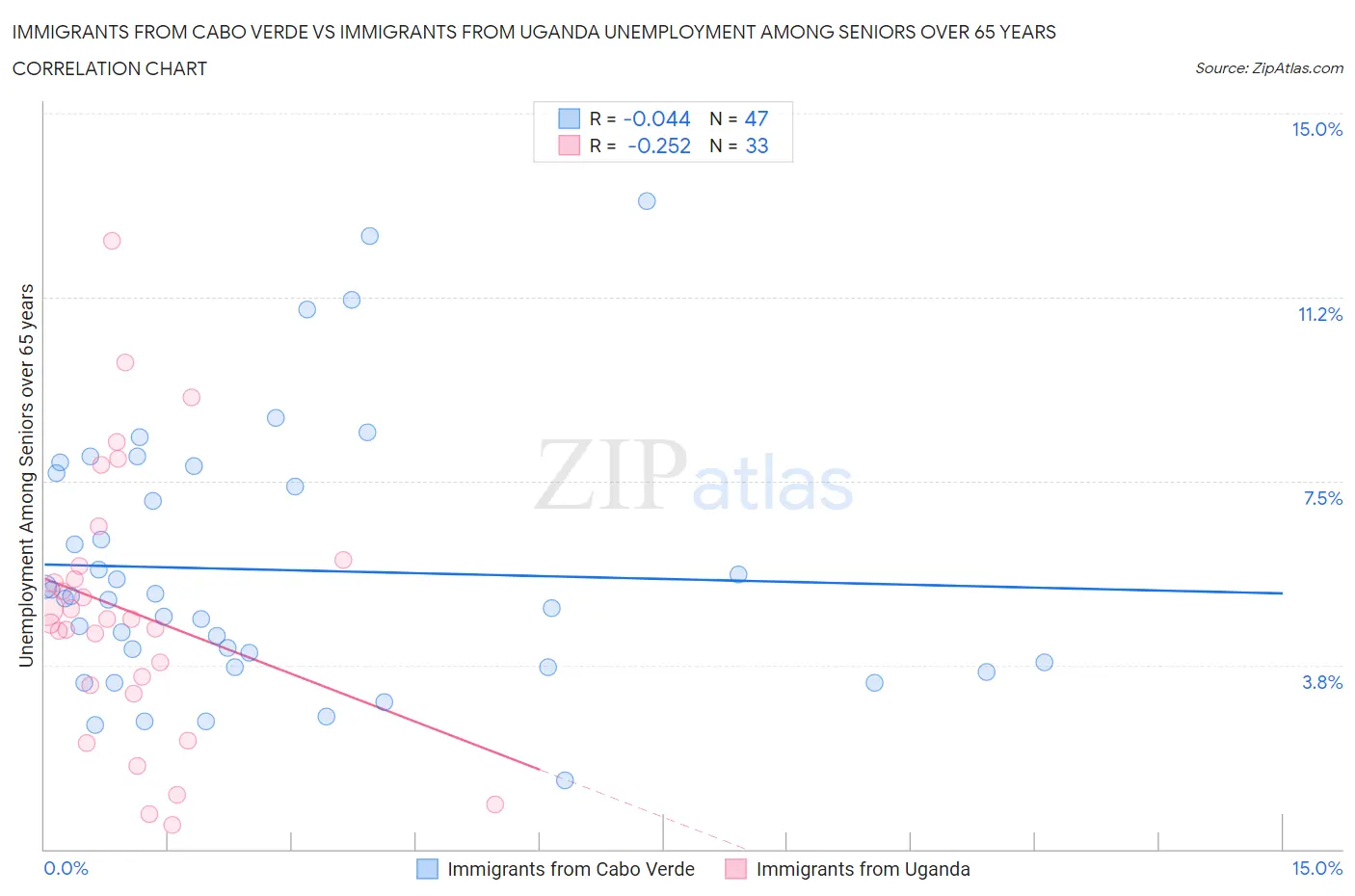 Immigrants from Cabo Verde vs Immigrants from Uganda Unemployment Among Seniors over 65 years