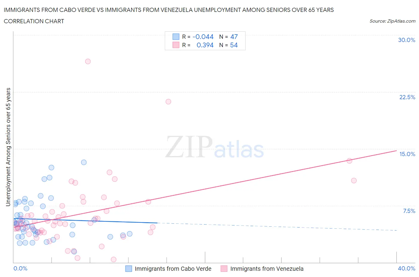 Immigrants from Cabo Verde vs Immigrants from Venezuela Unemployment Among Seniors over 65 years