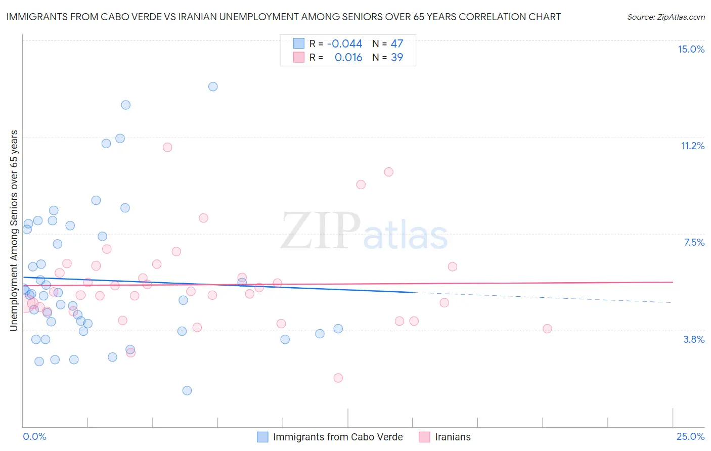 Immigrants from Cabo Verde vs Iranian Unemployment Among Seniors over 65 years