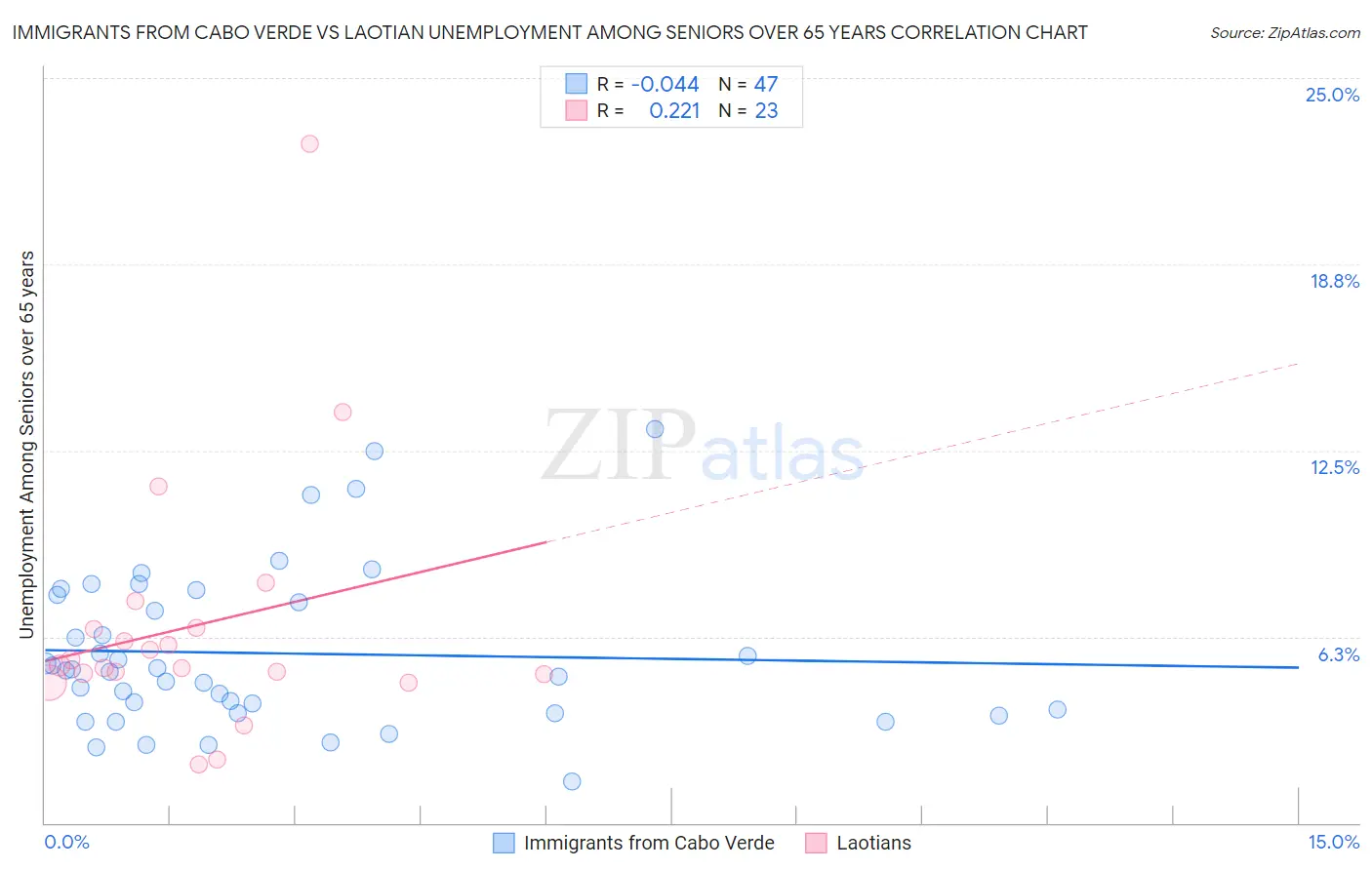 Immigrants from Cabo Verde vs Laotian Unemployment Among Seniors over 65 years