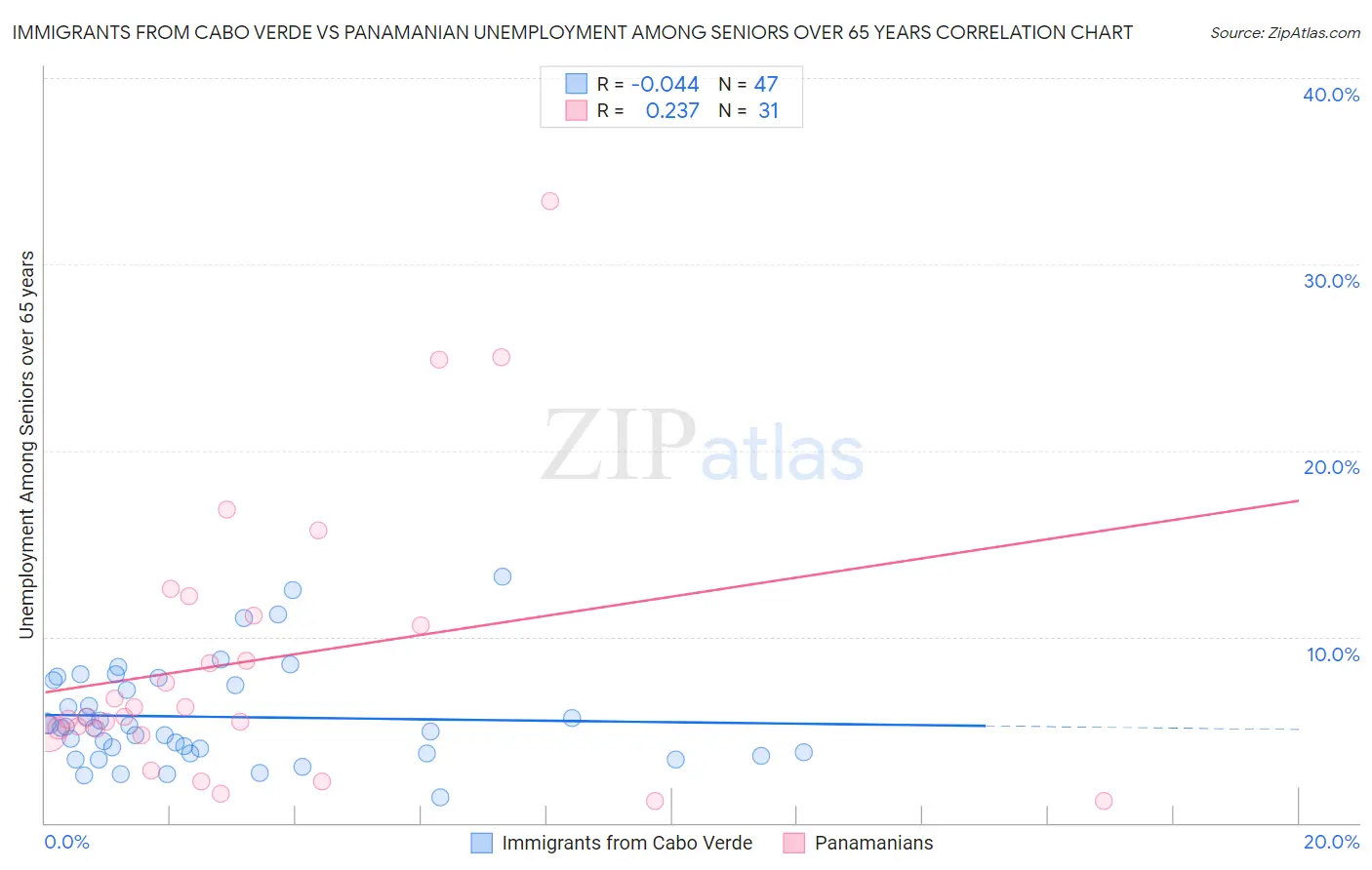 Immigrants from Cabo Verde vs Panamanian Unemployment Among Seniors over 65 years