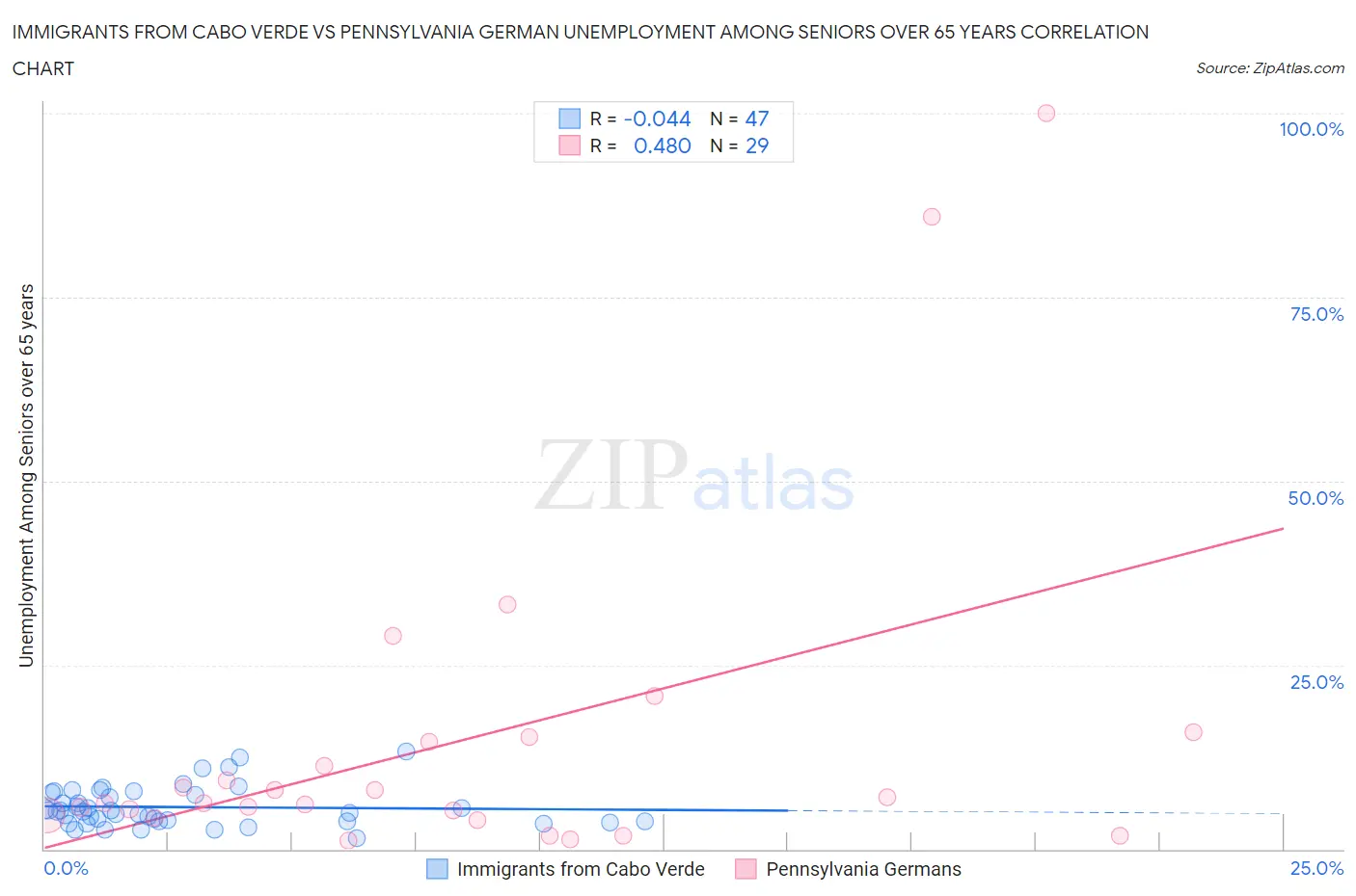 Immigrants from Cabo Verde vs Pennsylvania German Unemployment Among Seniors over 65 years