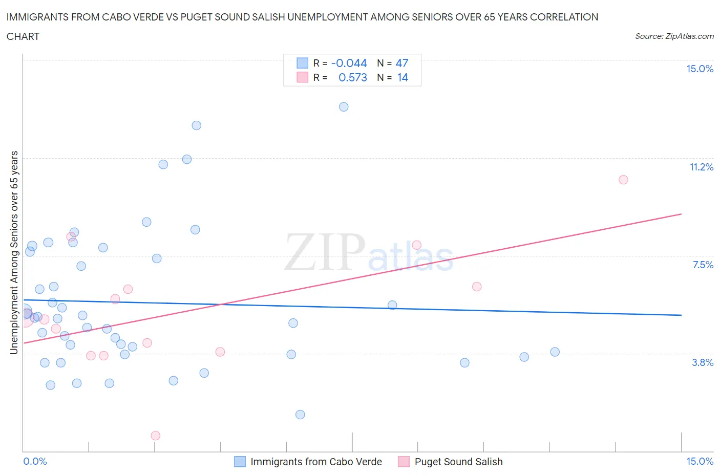 Immigrants from Cabo Verde vs Puget Sound Salish Unemployment Among Seniors over 65 years