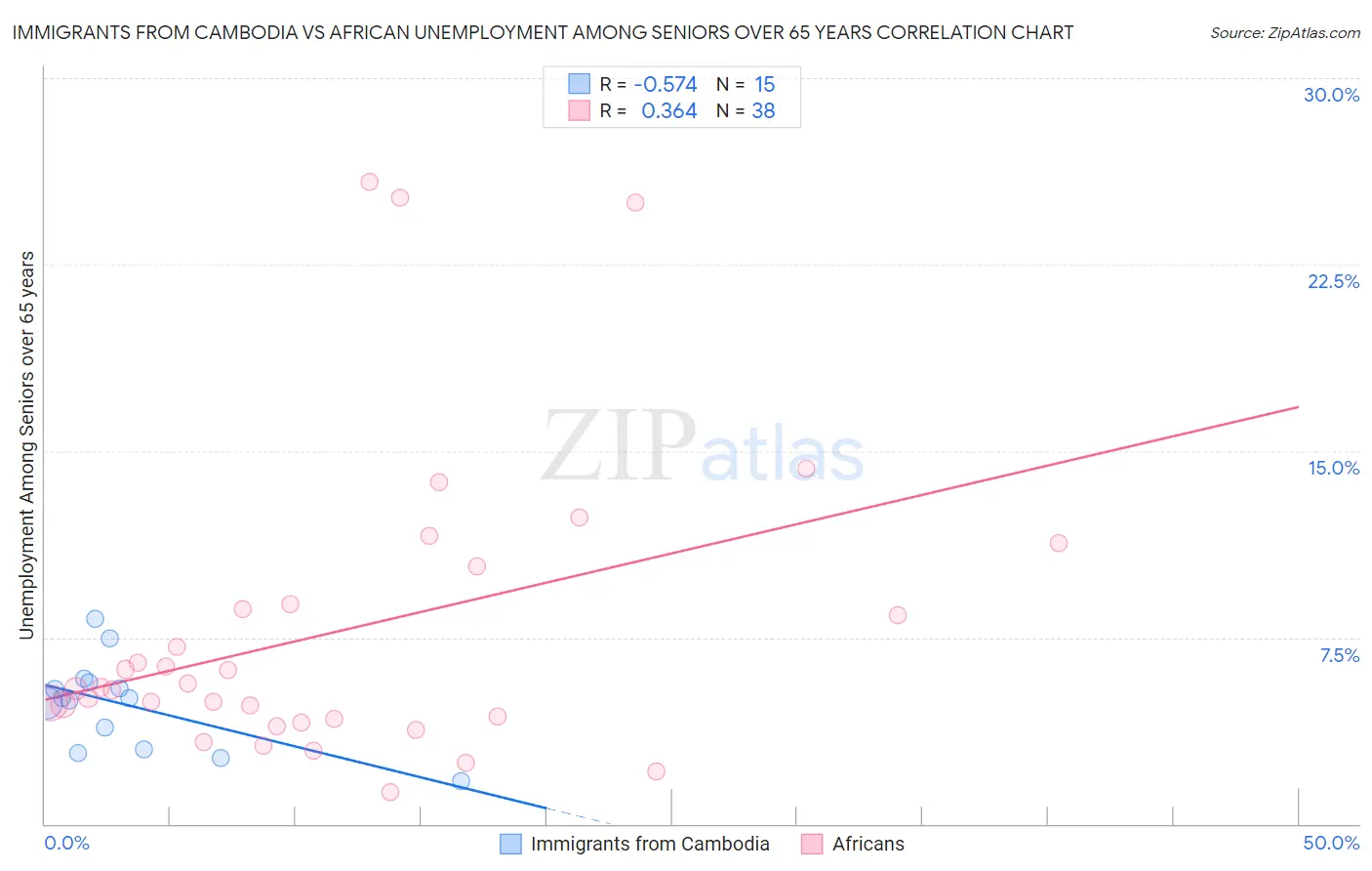 Immigrants from Cambodia vs African Unemployment Among Seniors over 65 years