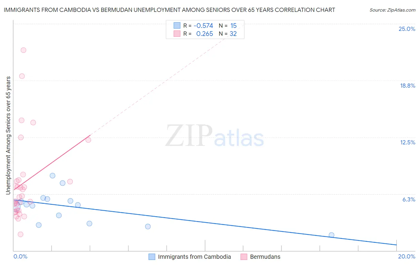 Immigrants from Cambodia vs Bermudan Unemployment Among Seniors over 65 years