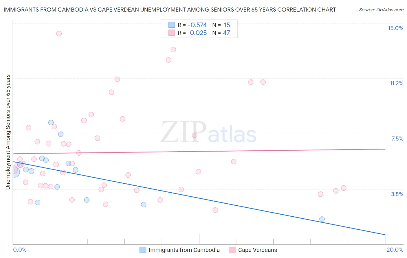 Immigrants from Cambodia vs Cape Verdean Unemployment Among Seniors over 65 years