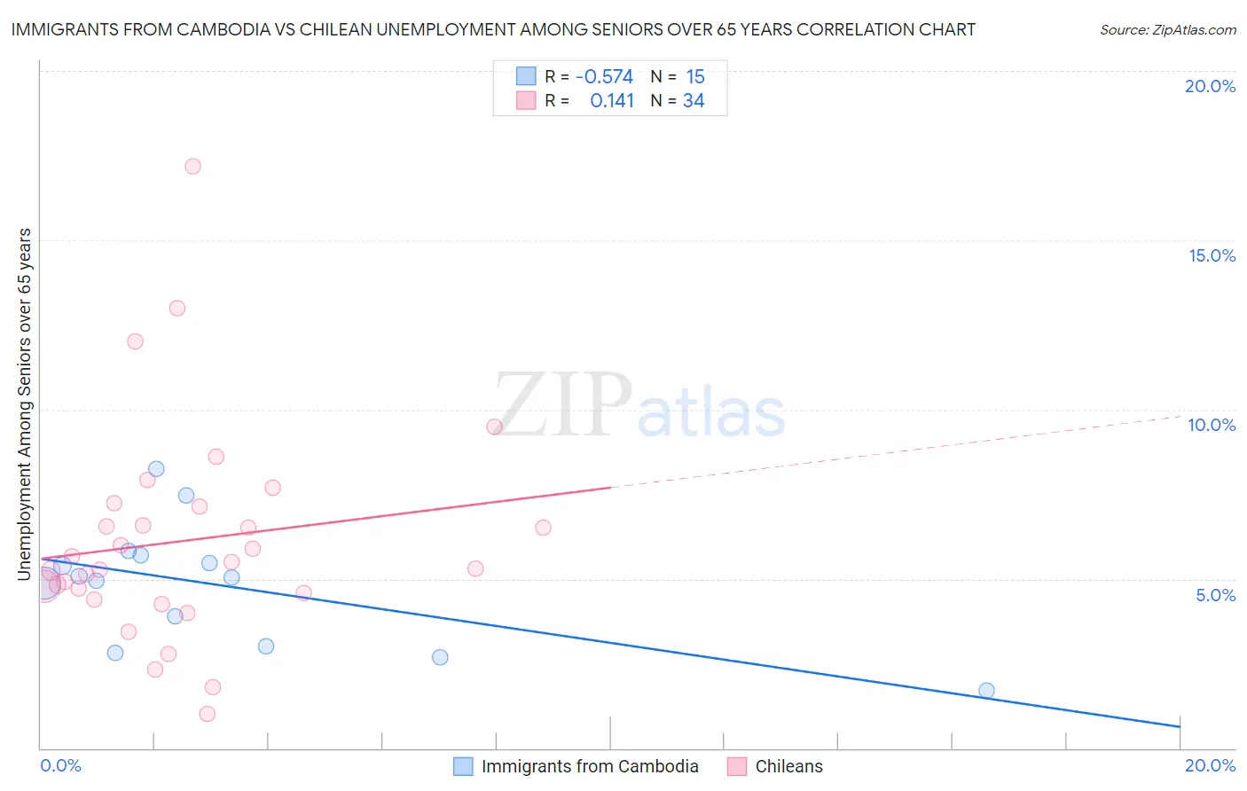 Immigrants from Cambodia vs Chilean Unemployment Among Seniors over 65 years