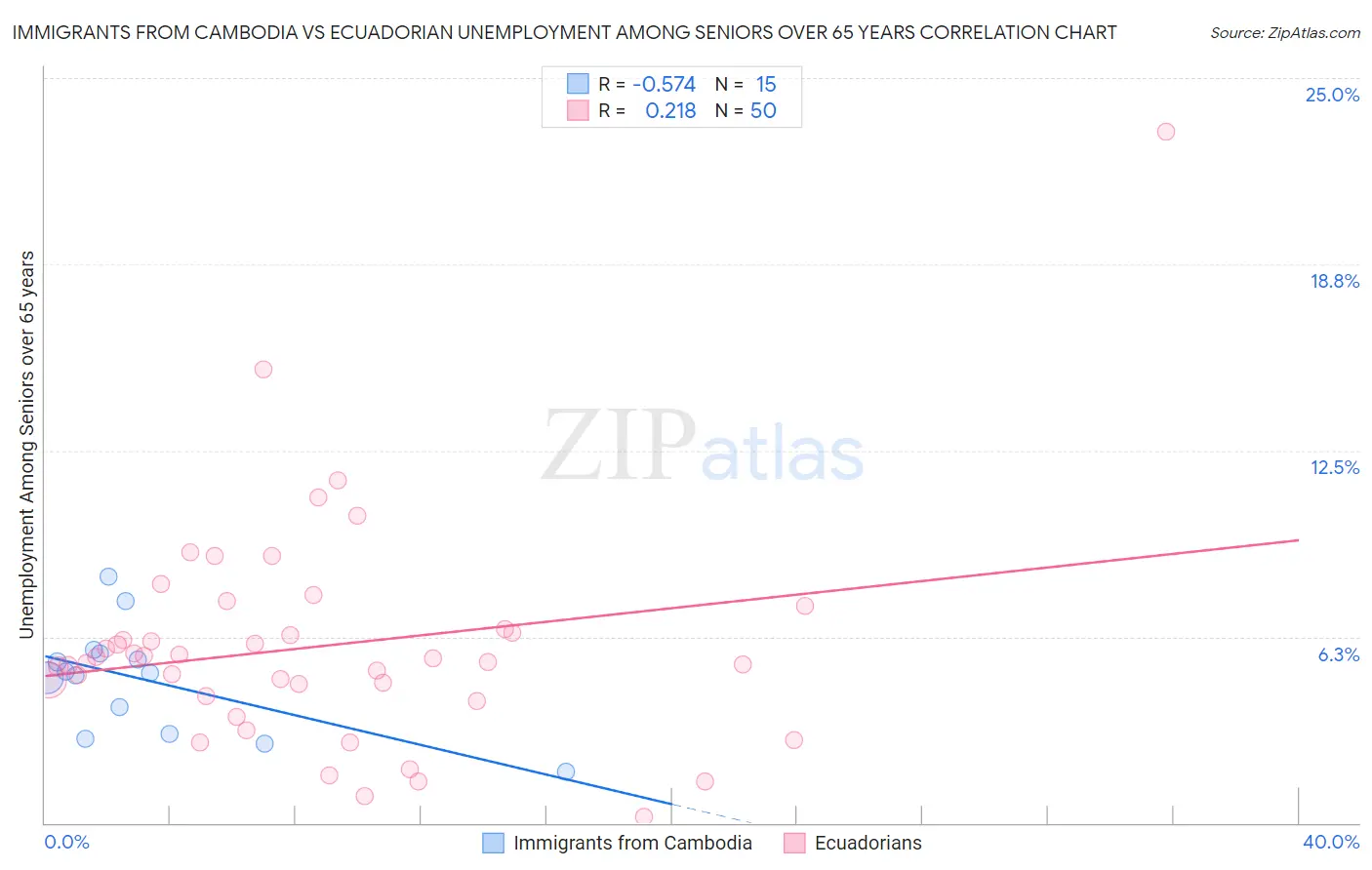 Immigrants from Cambodia vs Ecuadorian Unemployment Among Seniors over 65 years