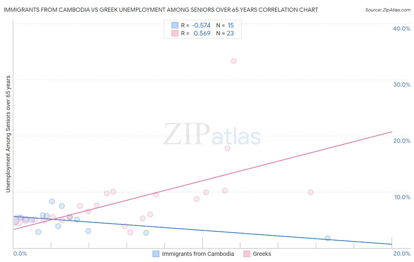 Immigrants from Cambodia vs Greek Unemployment Among Seniors over 65 years