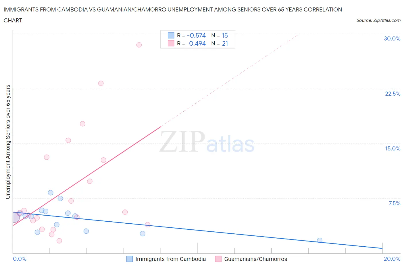 Immigrants from Cambodia vs Guamanian/Chamorro Unemployment Among Seniors over 65 years